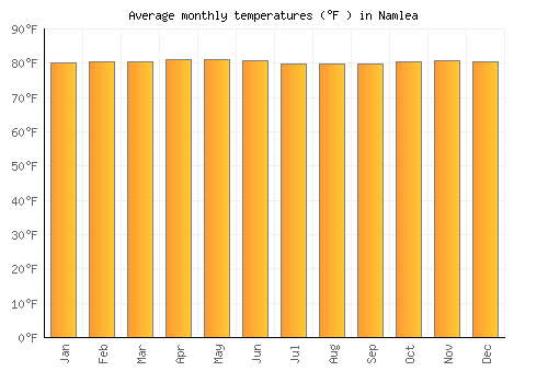 Namlea average temperature chart (Fahrenheit)