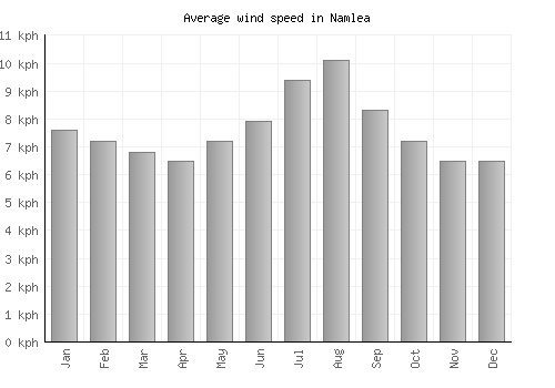 Namlea average winspeed by month (km/h)
