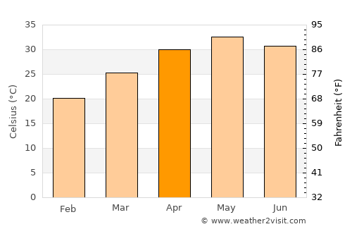 Namli average temperature in April