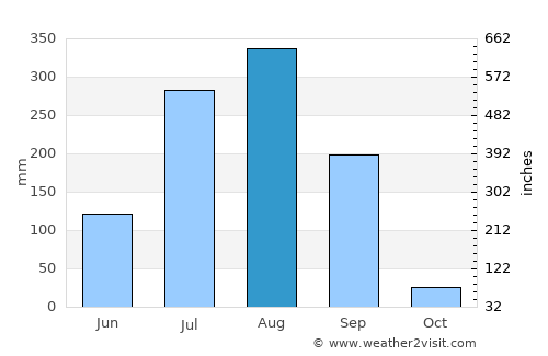 Namli average rain in August