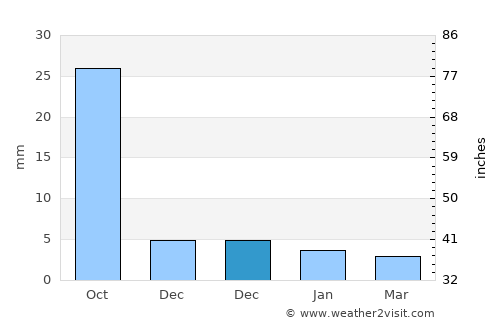 Namli average rain in December
