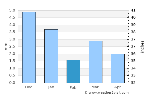 Namli average rain in February