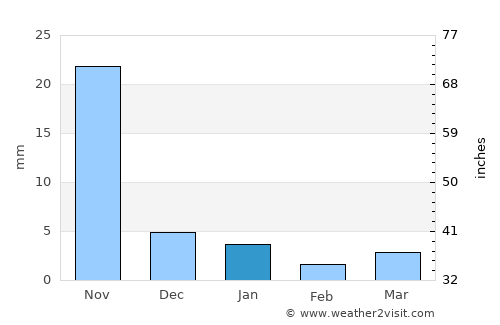 Namli average rain in January