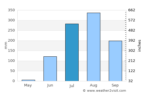 Namli average rain in July