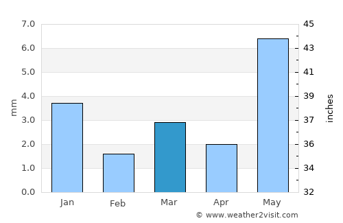Namli average rain in March