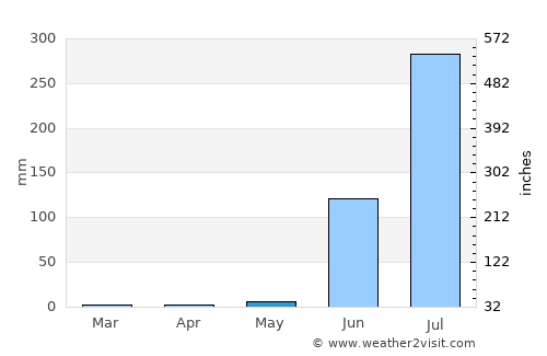 Namli average rain in May