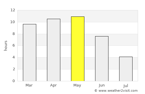 Namli average rain in May