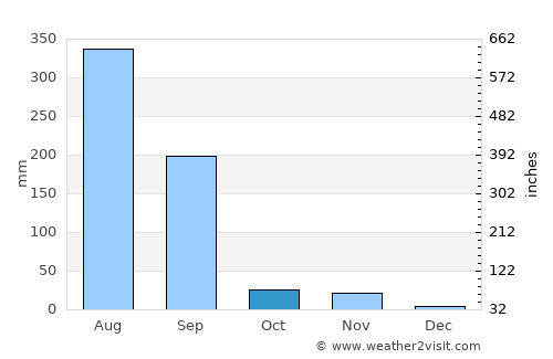 Namli average rain in October