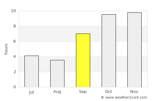 Namli average rain in September