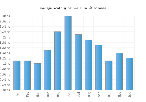 Nămoloasa monthly rainfall chart (inches)
