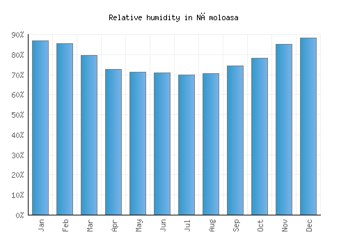 Nămoloasa relative humidity averages