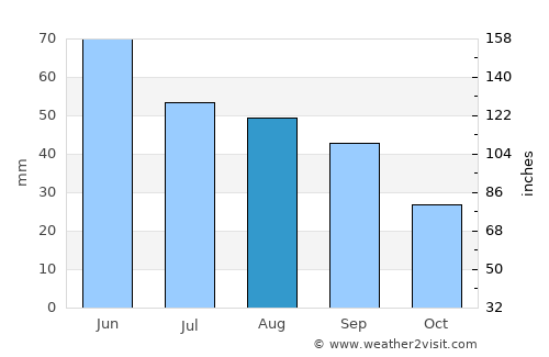 Nămoloasa average rain in August