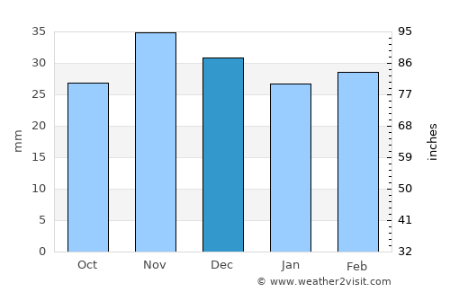 Nămoloasa average rain in December