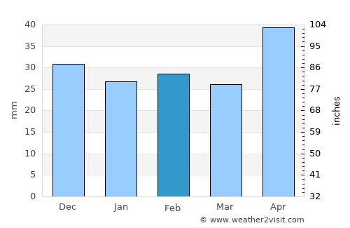 Nămoloasa average rain in February