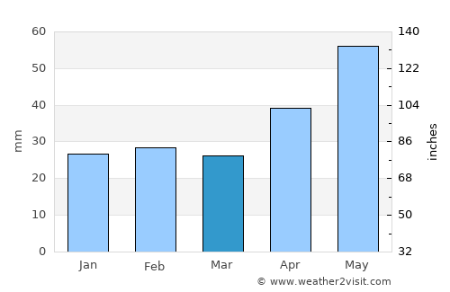 Nămoloasa average rain in March