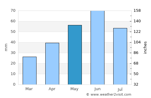 Nămoloasa average rain in May