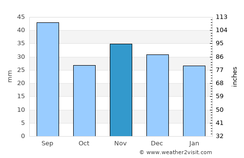Nămoloasa average rain in November