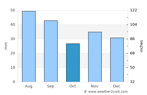 Nămoloasa average rain in October