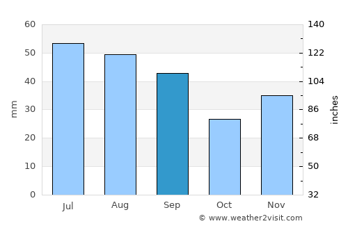Nămoloasa average rain in September