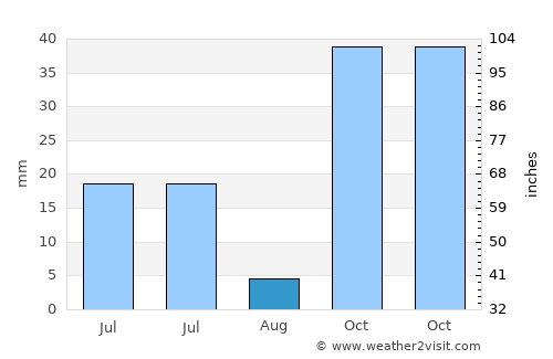 Namosain average rain in August
