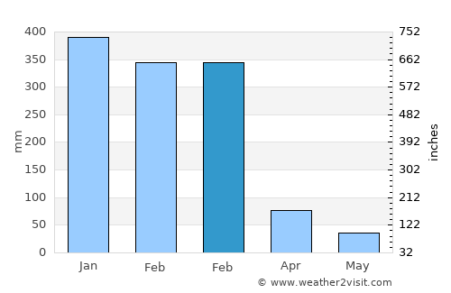 Namosain average rain in February