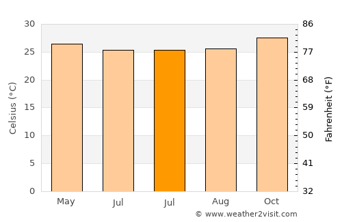 Namosain average temperature in July