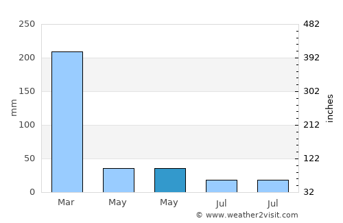Namosain average rain in May