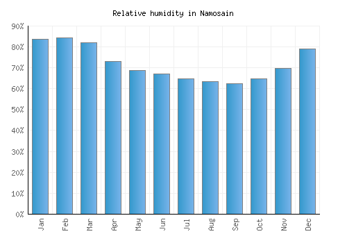 Namosain relative humidity averages