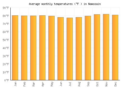 Namosain average temperature chart (Fahrenheit)