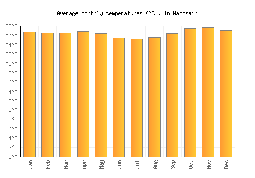 Namosain average temperature chart (Celsius)
