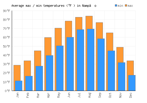 Namp’o average minimum / maximum temperatures (Fahrenheit)
