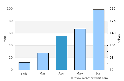 Namp’o average rain in April