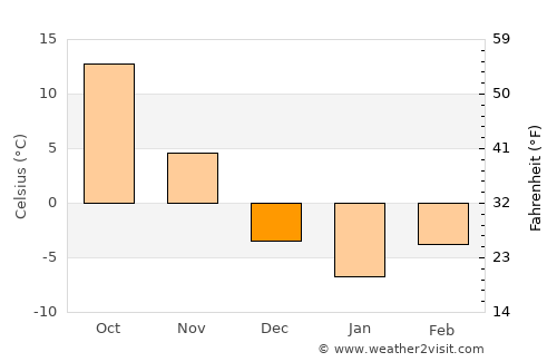 Namp’o average temperature in December