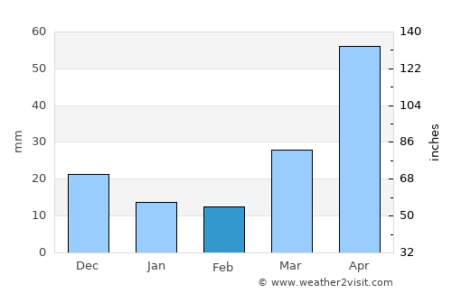 Namp’o average rain in February