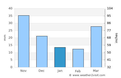 Namp’o average rain in January
