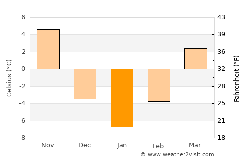 Namp’o average temperature in January