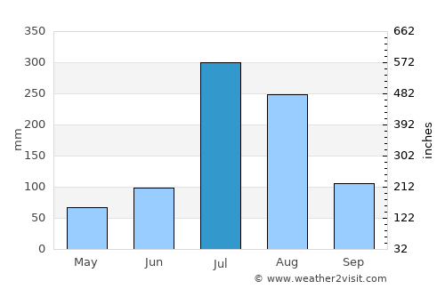Namp’o average rain in July