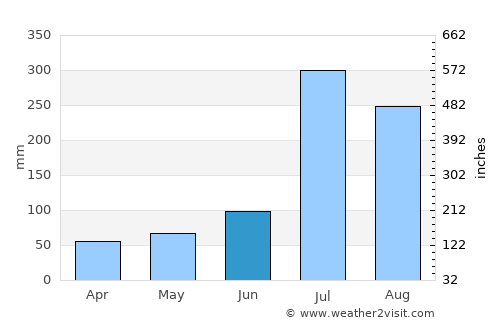 Namp’o average rain in June