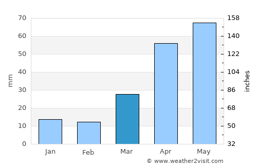Namp’o average rain in March