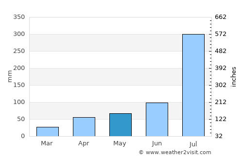 Namp’o average rain in May