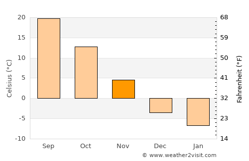 Namp’o average temperature in November