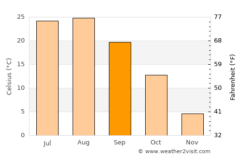 Namp’o average temperature in September