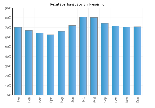 Namp’o relative humidity averages
