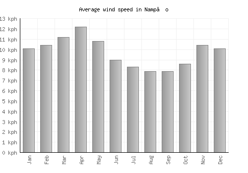Namp’o average winspeed by month (km/h)