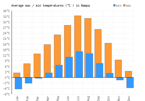 Nampa average minimum / maximum temperatures (Celsius)