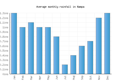 Nampa monthly rainfall chart (inches)