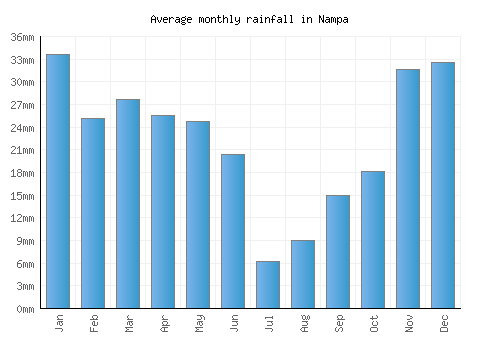 Nampa monthly rainfall chart (mm)