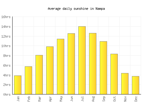 Nampa average daily sunshine chart