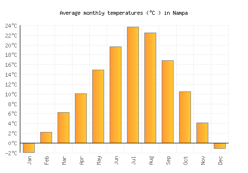 Nampa average temperature chart (Celsius)