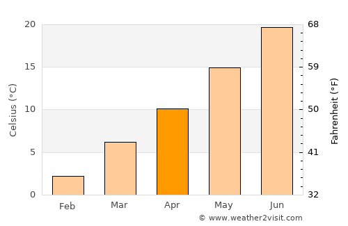 Nampa average temperature in April